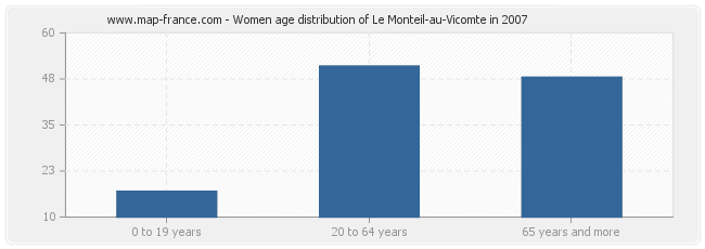 Women age distribution of Le Monteil-au-Vicomte in 2007